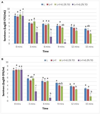 Thyme Oil Enhances the Inactivation of Salmonella enterica on Raw Chicken Breast Meat During Marination in Lemon Juice With Added Yucca schidigera Extract